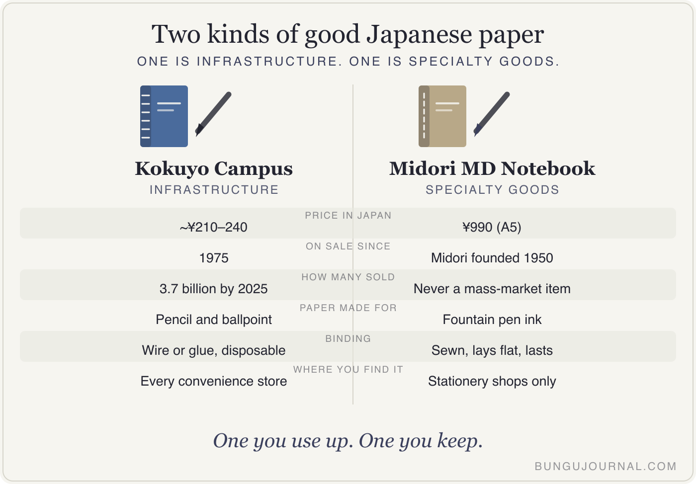 Side-by-side comparison of the Kokuyo Campus and Midori MD Notebook: price, year, units sold, paper, binding and where each is sold