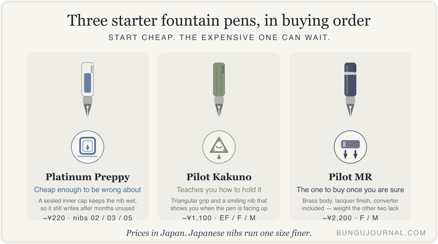 Three starter Japanese fountain pens compared: the Platinum Preppy at around ¥220 with a sealed inner cap that keeps the nib wet, the Pilot Kakuno at around ¥1,100 with a triangular grip and a smiling nib that shows when the pen faces up, and the Pilot MR at around ¥2,200 with a brass body and an included converter