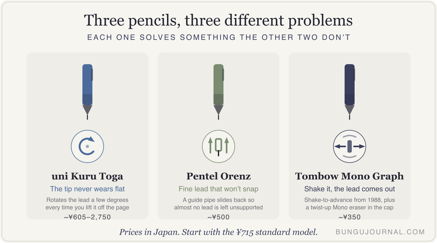 Three Japanese mechanical pencils compared: uni Kuru Toga rotates its lead so the tip never wears flat, Pentel Orenz slides its guide pipe back so fine lead does not snap, Tombow Mono Graph advances by shaking and has a twist-up eraser in the cap