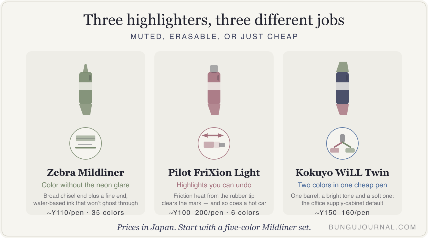 Three Japanese highlighters compared: Zebra Mildliner uses dual chisel and fine tips with 35 non-bleeding muted colors, Pilot FriXion Light erases with a friction heat tip in 6 colors, Kokuyo WiLL packs two colors into one twin-tipped barrel