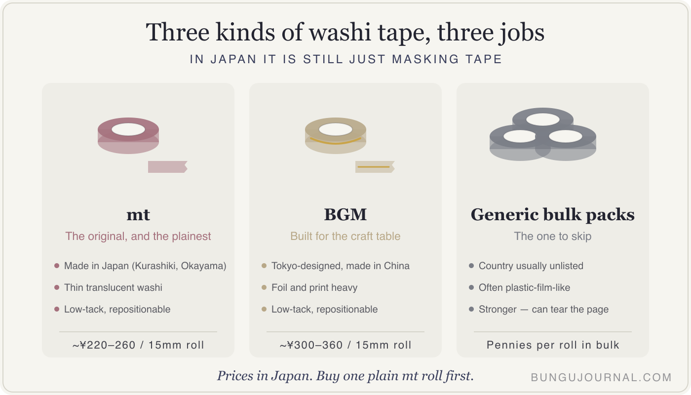 Three types of Japanese-style washi tape compared: mt is thin translucent washi made in Japan at around ¥220-260 a roll, BGM is foil-printed tape designed in Tokyo but manufactured in China at around ¥300-360 a roll, and generic bulk import packs use plastic-like paper with stronger adhesive that can tear pages